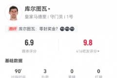 库尔图瓦本场表现：3次扑救、2球失守，14次长传5次成功，评分6.9分