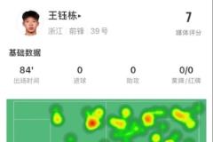 王钰栋本场数据：3次过人成功1次，3射1正，获7分评价