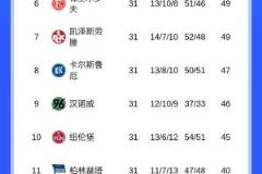 德乙前7队近5轮仅取2胜，汉堡仅1胜引担忧